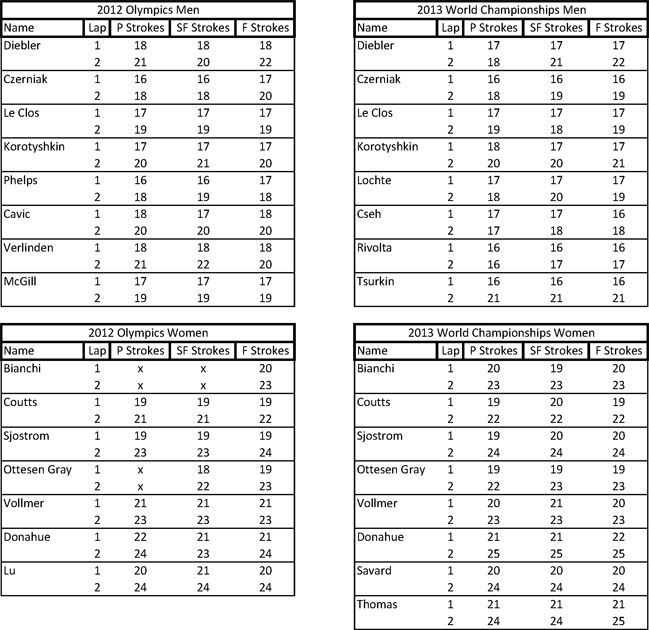 100-Fly-Stroke-Counts 2012 2013 100-Fly-Stroke-Counts 2012 2013